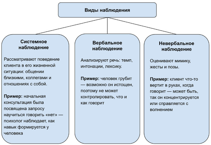 Виды техник наблюдения в работе психолога